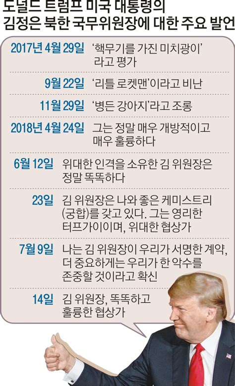 트럼프 김정은 똑똑한 협상가 北 비핵화 회의론 정면돌파 서울신문