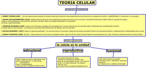 TeorÍa Celular 1 Web Itif Centrobiologia