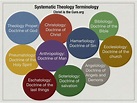 Systematic Theology Terminology | Bible study topics, Inspirational ...