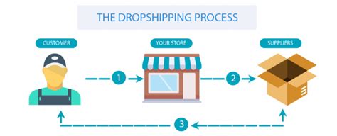 May i know how your case end up? DROPSHIPPING: WHAT IS DROPSHIPPING AND HOW IT WORKS