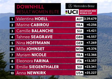 Women's World Cup Downhill Results, Snowshoe, West Virginia, Saturday