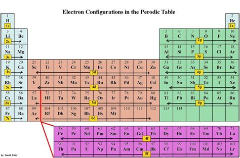 Electronic Configurations Chemwiki Electron Configuration
