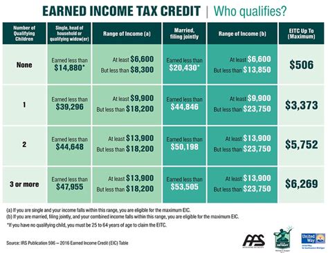 The Ultimate Guide To Help You Calculate The Earned Income Credit Eic