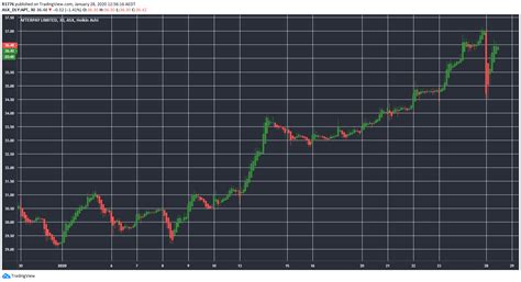 At the same implied valuation via the tender offer. Sezzle Has Positive Q4, Share Price Uptrend Begins | ASX:SZL