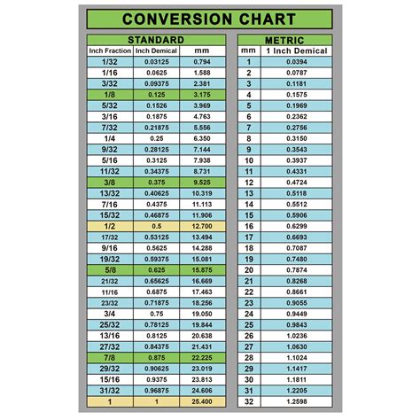 Buy 3 Pack Fraction And Decimal To Metric Conversion Chart Card Decal 5