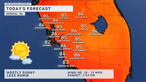 Mostly Sunny Skies And Lower Humidity Tuesday Wink News