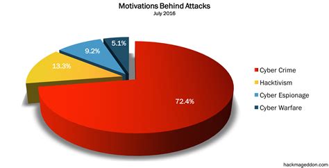 July 2016 Cyber Attacks Statistics - HACKMAGEDDON