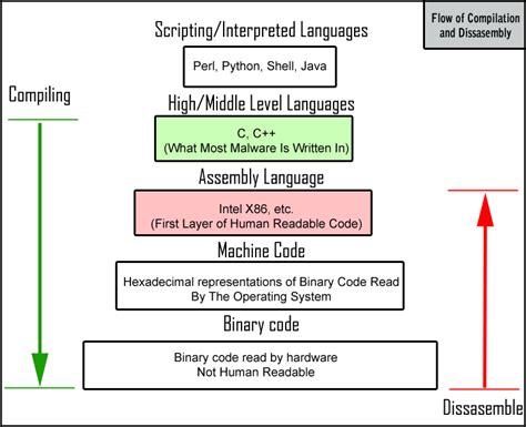 Binary language of computerstranscript:computers really only understand two things: my computer notes: FIRST GENERATION PROGRAMMING LANGUAGE