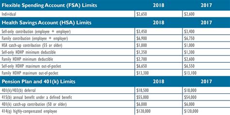 Irs Sets 2018 Limits For Fsa Hsa 401k