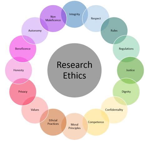 Research Ethics Definition Principles And Advantages Public Health Notes