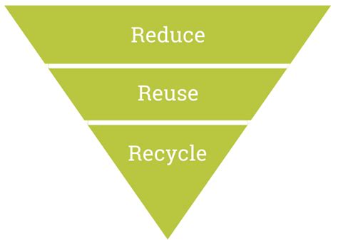 The Pyramid Of The 3 Rs Live Green