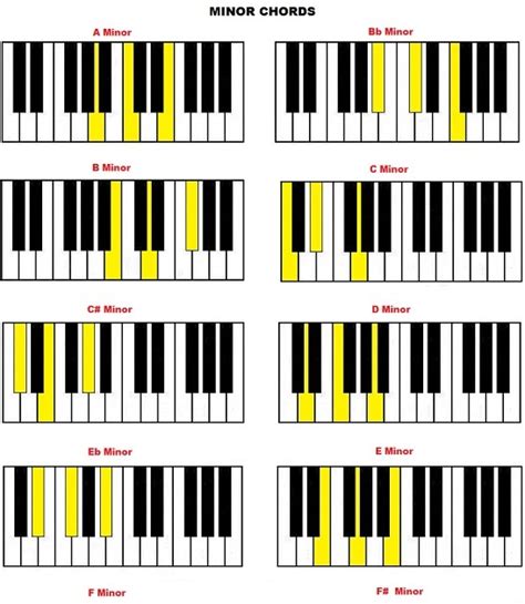 A Minor Piano Chord Chart Chord Walls