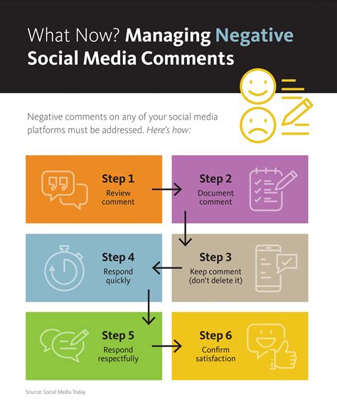 managing negative social media comments elements