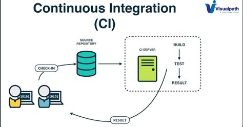 Continuous Integration And Devops Tools Setup And Tips Docker Vrogue