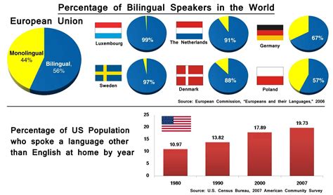 Speaking More Than One Language Can Boost Economic Growth