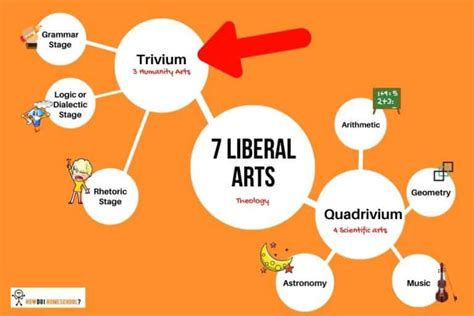 What is the Trivium in Classical Education? - School and Homeschool