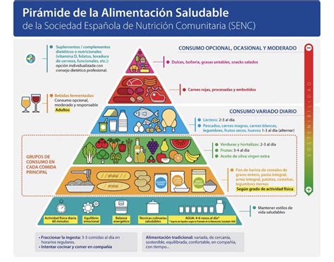 On Twitter Nueva Pirámide De ‘alimentación Saludable
