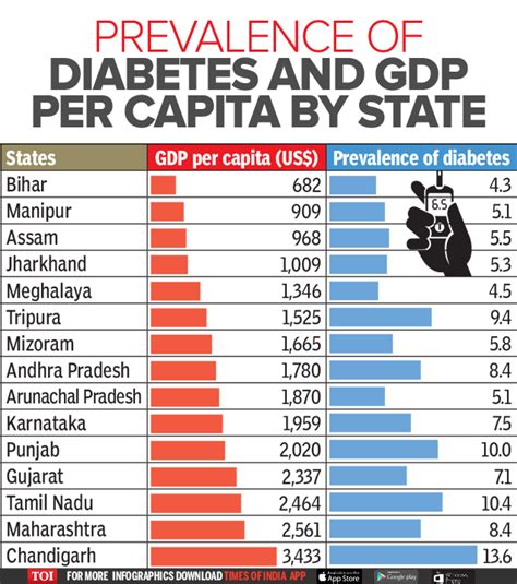 Infographic Diabetes In India No Longer Rich Mans Disease Times Of