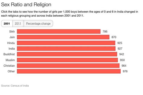 How Religion Impacts India S Skewed Sex Ratio India Real Time Wsj Free Hot Nude Porn Pic Gallery