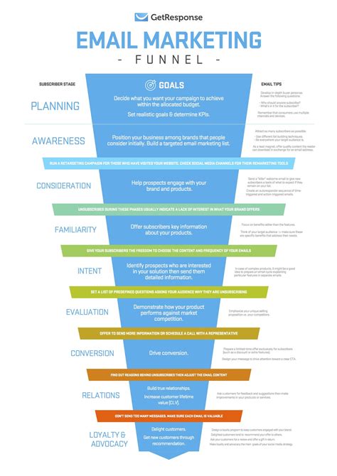 An Email Marketing Funnel For Planning Your Subscribers Journey Getresponse Blog