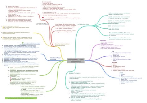 Monodiètes And Cures Saisonnières Les Différents Types Sèche Choix