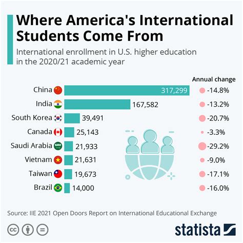 Chart Where Americas International Students Come From Statista