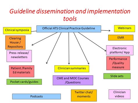 Idsa clinical practice guidelines are developed by a panel of experts who perform a systematic review of the available evidence and use the grade process to develop over time, idsa guidance documents may be transitioned to a clinical practice guideline. Guideline Implementation Tools