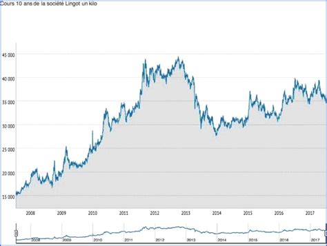 En effet, on constate que chaque halving. Cours de l'Or en Euros Depuis 10 ans - Les Grandes Variations