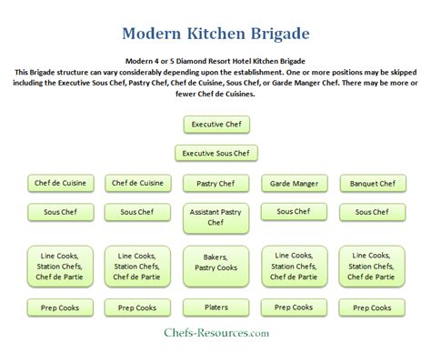Modern Kitchen Brigade System Chefs Resources Modern Kitchen