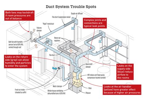 This Simple Diagram Shows You How Your Hvac System S Off