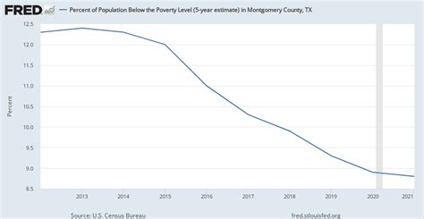 Percent Of Population Below The Poverty Level 5 Year Estimate In