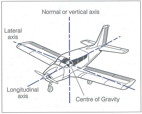 Aviation Reference Material Basic Aerodynamics And Terminologies