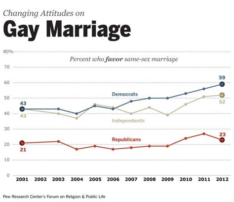 Gay Marriage Polls Support Shifts Dramatic Shift In Past Decade