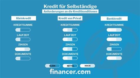 Auch schüler könnten also, sofern sie diese bedingung erfüllen und über eine hinreichende bonität verfügen, einen kredit aufnehmen. Kredit für Selbständige und Freiberufler | Kredit ab 2,76% ...