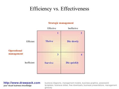 Efficiency Vs Effectiveness Matrix Diagram