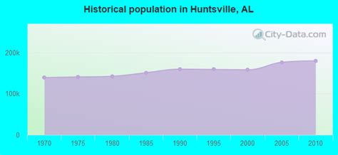 Huntsville Alabama Al Profile Population Maps Real Estate