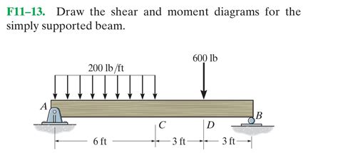 Solved Draw The Shear And Moment Diagrams For The Simply