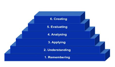 Revised Version Of Blooms Taxonomy Based On Anderson And Krathwohl Et