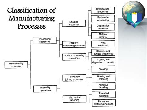 Ppt Introduction To Manufacturing Technology Powerpoint Presentation