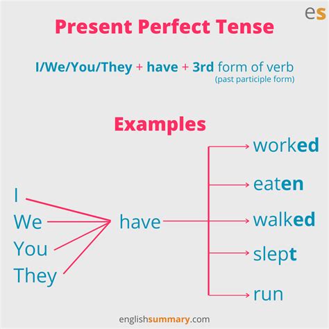 Present Perfect Tense Rule English Grammar English Language Learning Teaching English Grammar