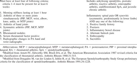 Therapeutic criteria in rheumatoid arthritis, j. ACR CRITERIA FOR RA AND SPA Rheumatoid arthritis a ...