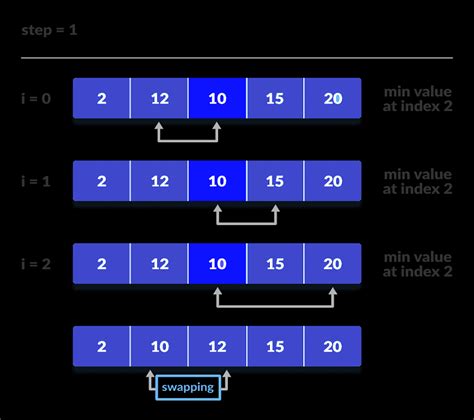 selection sort algorithm learn data structures and algorithms