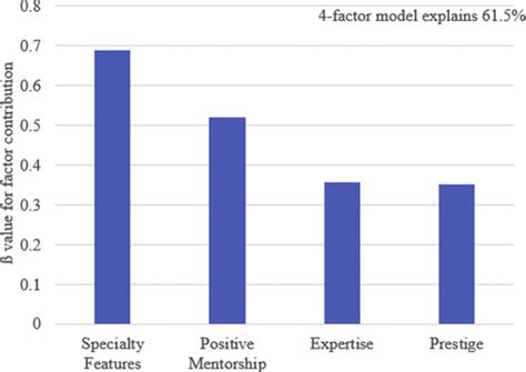 Sex Differences In The Pursuit Of Interventional Cardiology As A Subspecialty Among