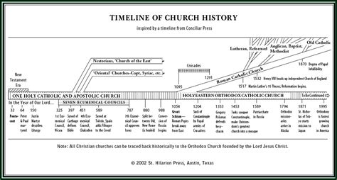 Timeline Of Christian Denominations Chart Timeline Resume Template