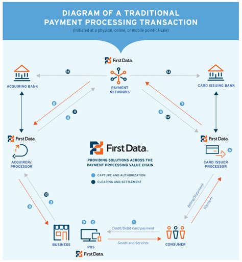 Maybe you would like to learn more about one of these? Understanding Credit Card Networks Courtesy of First Data