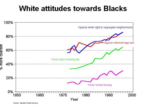 Racial Attitudes Trends