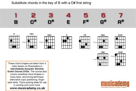 Substitute Chords B With A Detuned E Guitar Chords Guitar Chord Chart Guitar