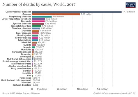 How Does Covid 19 Compare To Other Major Causes Of Death World