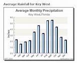Key West Climate Guide - Detailed Rain, Temperature, Wind Charts For ...
