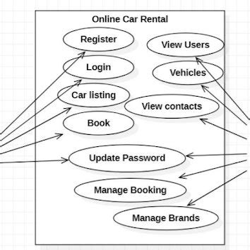 Use Case Diagram For Car Rental System